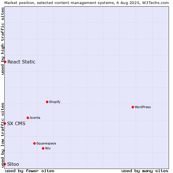 Market position of React Static vs. Sitoo vs. SX CMS