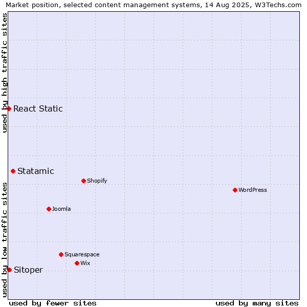 Market position of Statamic vs. Sitoper vs. React Static