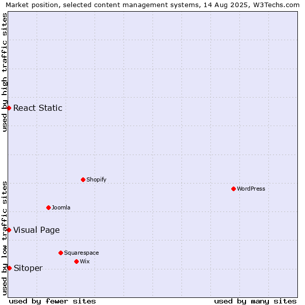 Market position of Sitoper vs. Visual Page vs. React Static