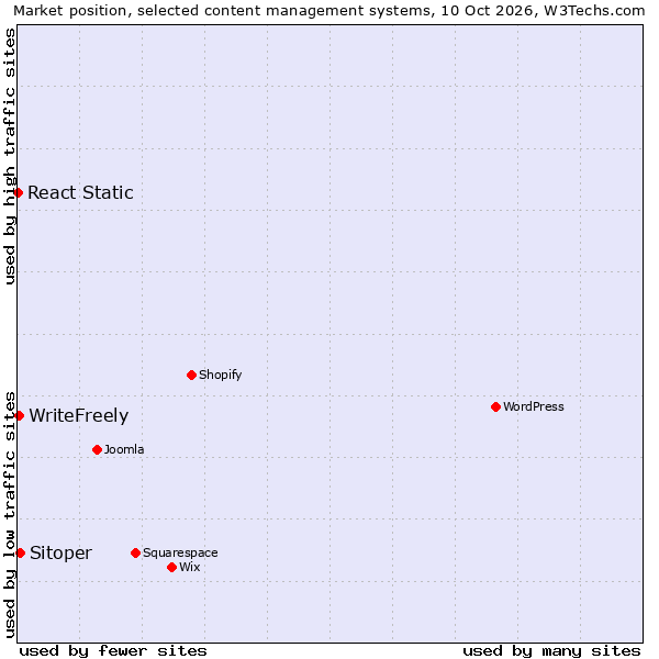 Market position of Sitoper vs. WriteFreely vs. React Static