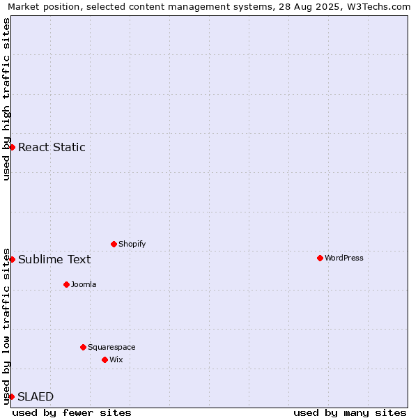Market position of Sublime Text vs. React Static vs. SLAED