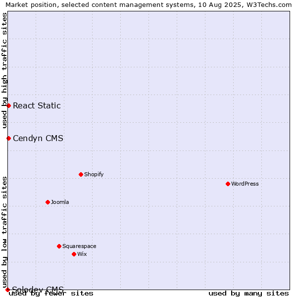Market position of Cendyn CMS vs. React Static vs. Solodev CMS