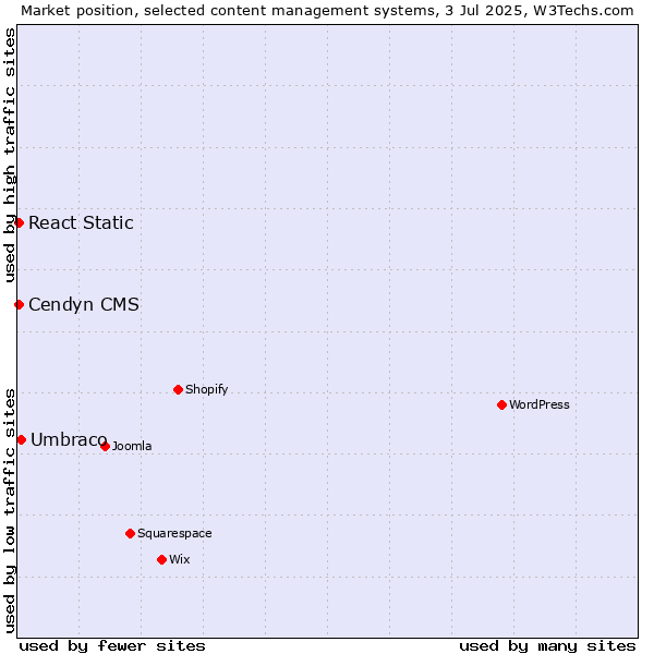 Market position of Umbraco vs. Cendyn CMS vs. React Static