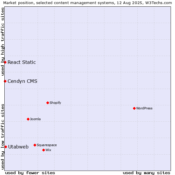 Market position of Utabweb vs. Cendyn CMS vs. React Static