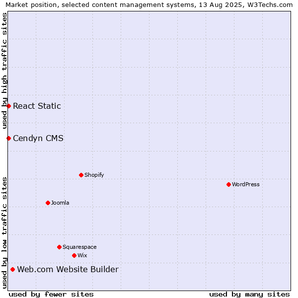 Market position of Web.com Website Builder vs. Cendyn CMS vs. React Static