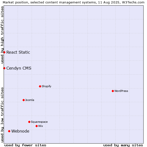 Market position of Webnode vs. Cendyn CMS vs. React Static