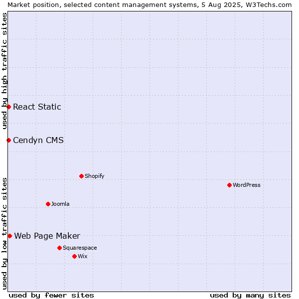 Market position of Web Page Maker vs. Cendyn CMS vs. React Static