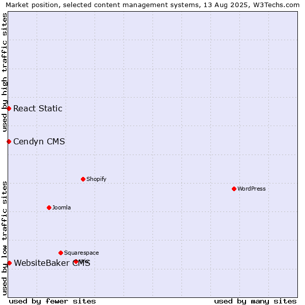 Market position of WebsiteBaker CMS vs. Cendyn CMS vs. React Static