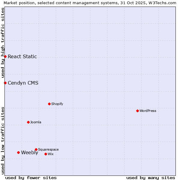 Market position of Weebly vs. Cendyn CMS vs. React Static