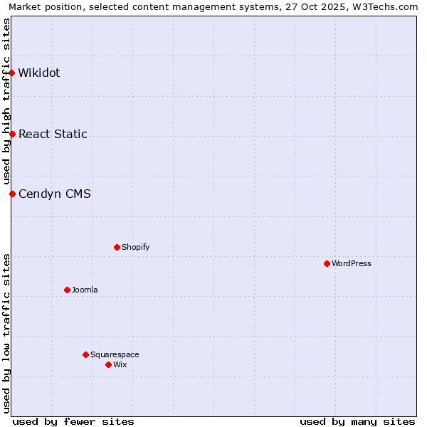 Market position of Cendyn CMS vs. React Static vs. Wikidot