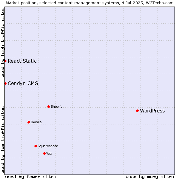 Market position of WordPress vs. Cendyn CMS vs. React Static