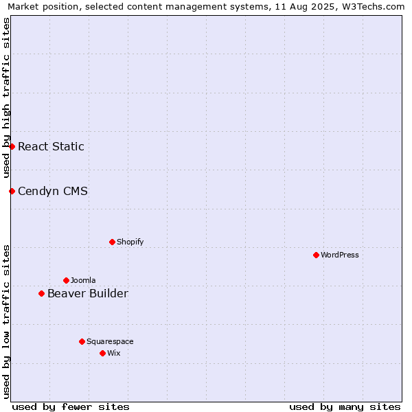 Market position of Beaver Builder vs. Cendyn CMS vs. React Static