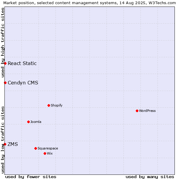 Market position of Cendyn CMS vs. React Static vs. ZMS