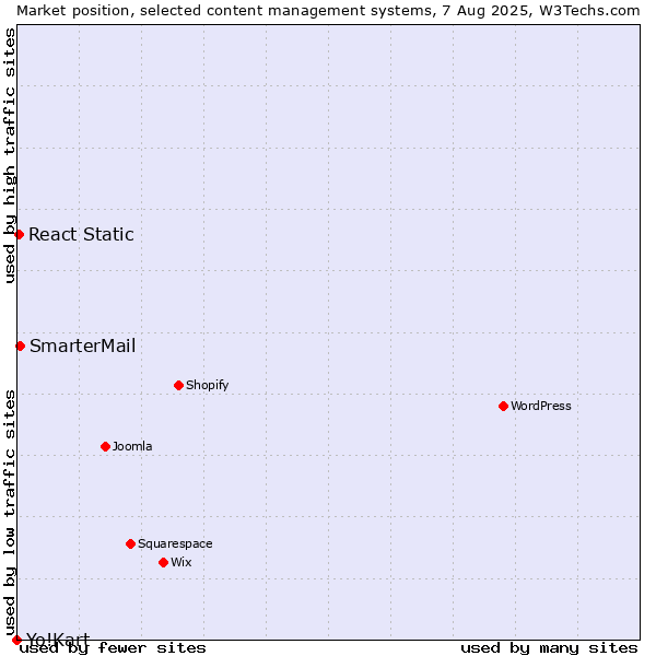 Market position of SmarterMail vs. React Static vs. Yo!Kart