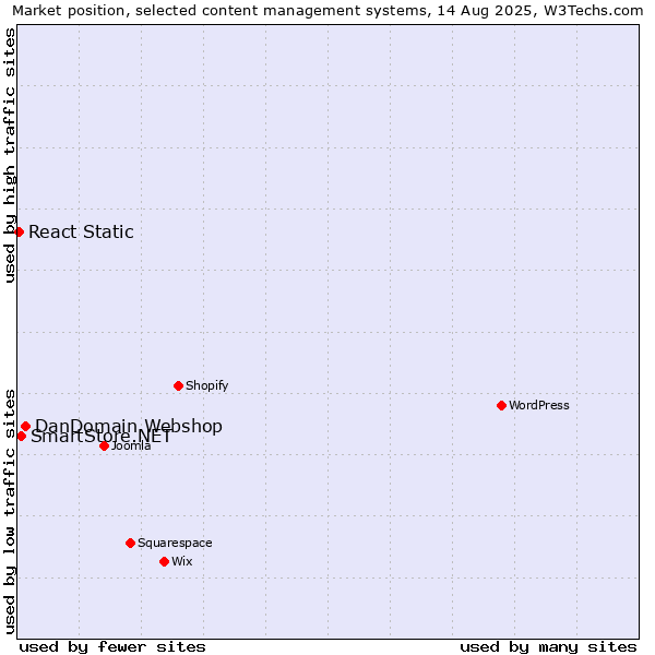 Market position of DanDomain Webshop vs. SmartStore.NET vs. React Static