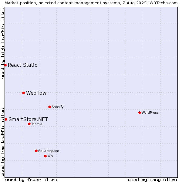 Market position of Webflow vs. SmartStore.NET vs. React Static
