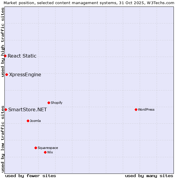 Market position of XpressEngine vs. SmartStore.NET vs. React Static