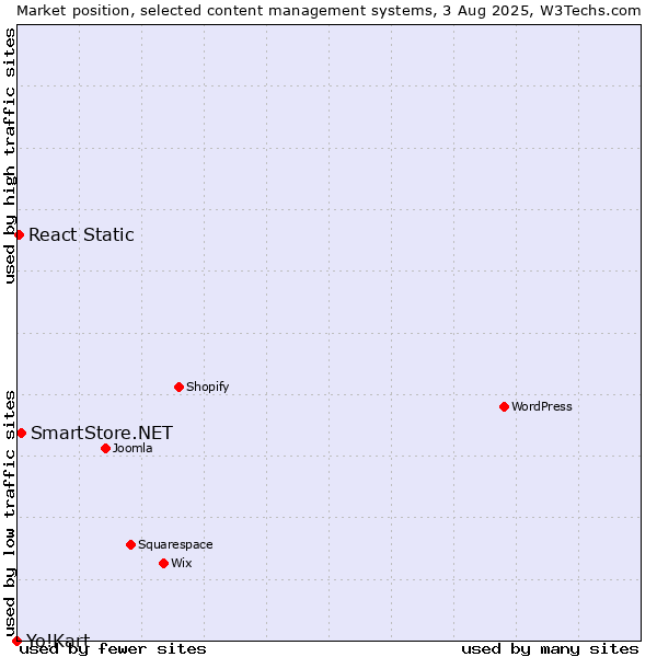 Market position of SmartStore.NET vs. React Static vs. Yo!Kart