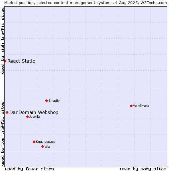 Market position of DanDomain Webshop vs. React Static