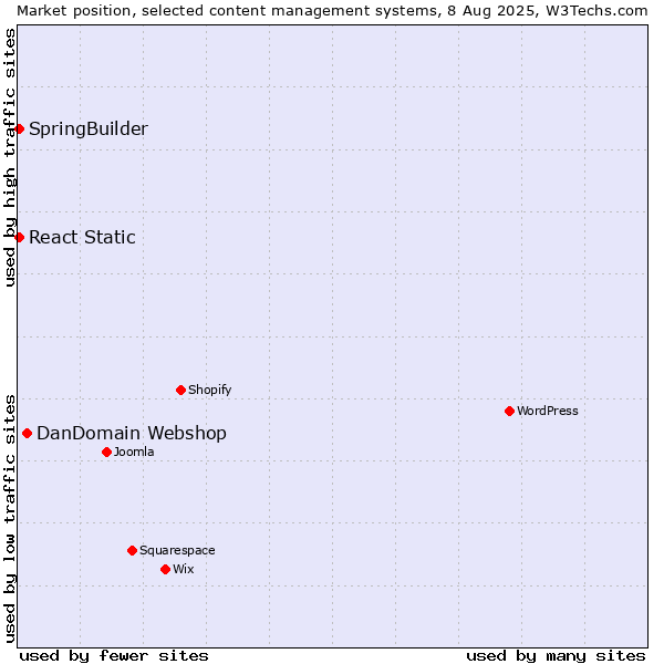 Market position of DanDomain Webshop vs. SpringBuilder vs. React Static