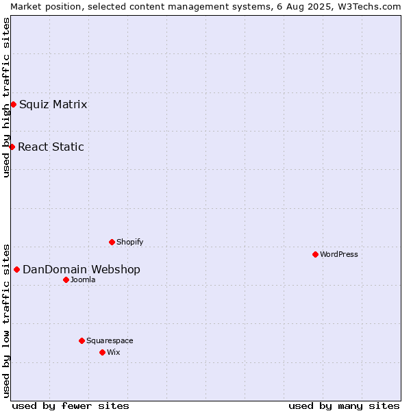 Market position of DanDomain Webshop vs. Squiz Matrix vs. React Static