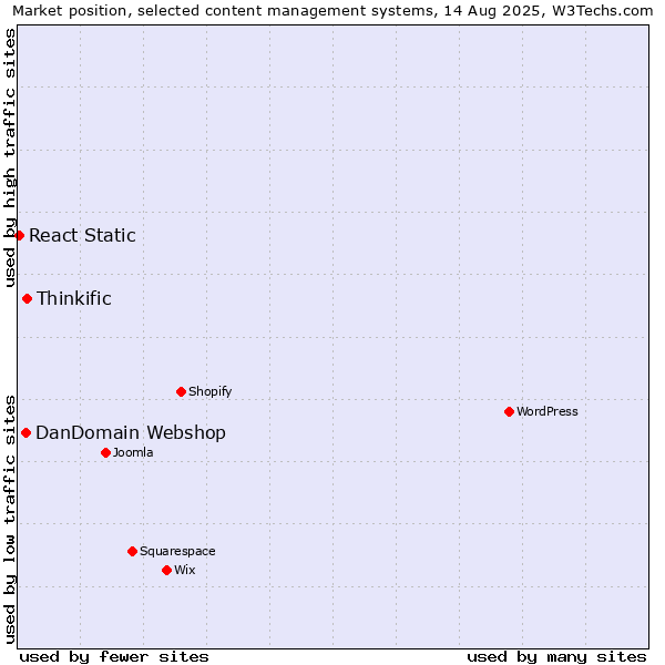 Market position of Thinkific vs. DanDomain Webshop vs. React Static