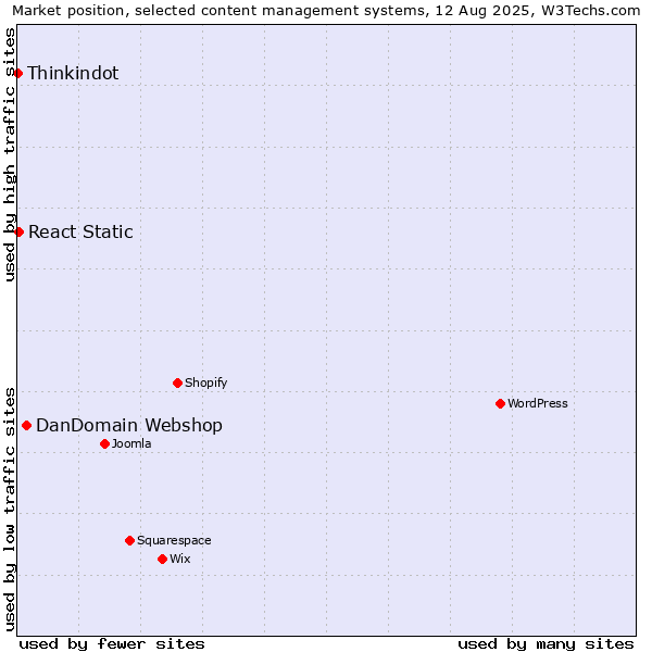 Market position of DanDomain Webshop vs. React Static vs. Thinkindot
