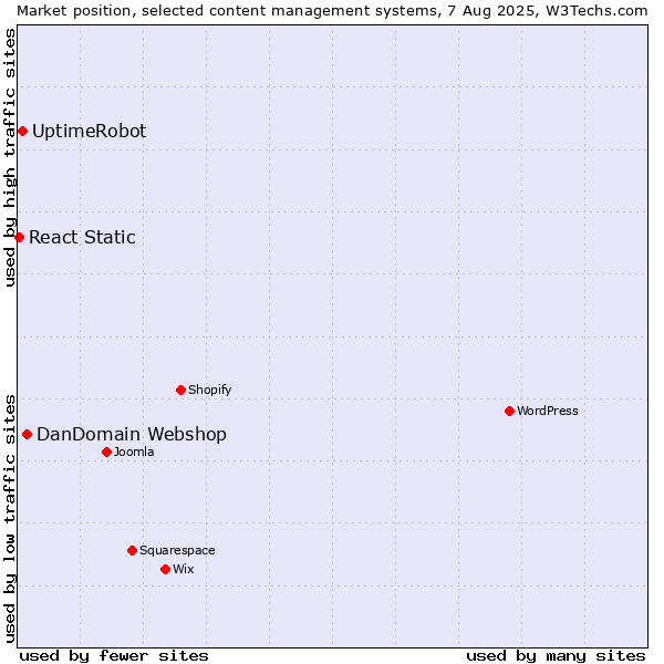 Market position of DanDomain Webshop vs. UptimeRobot vs. React Static