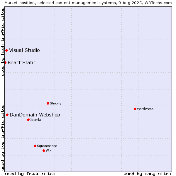 Market position of DanDomain Webshop vs. Visual Studio vs. React Static