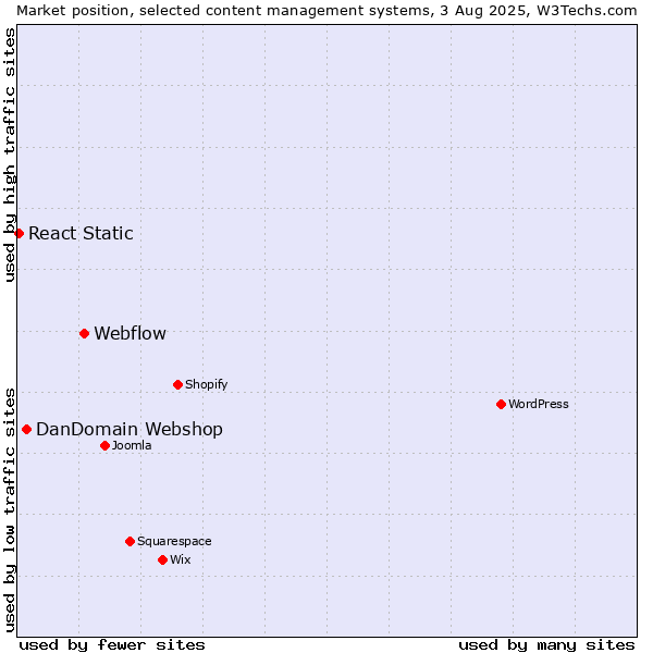 Market position of Webflow vs. DanDomain Webshop vs. React Static