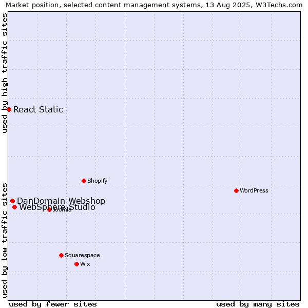 Market position of WebSphere Studio vs. DanDomain Webshop vs. React Static