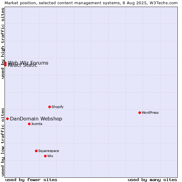 Market position of DanDomain Webshop vs. Web Wiz Forums vs. React Static