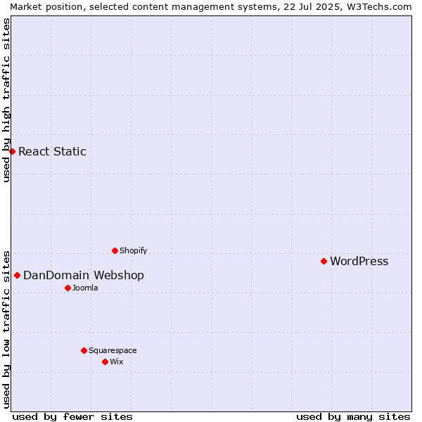 Market position of WordPress vs. DanDomain Webshop vs. React Static