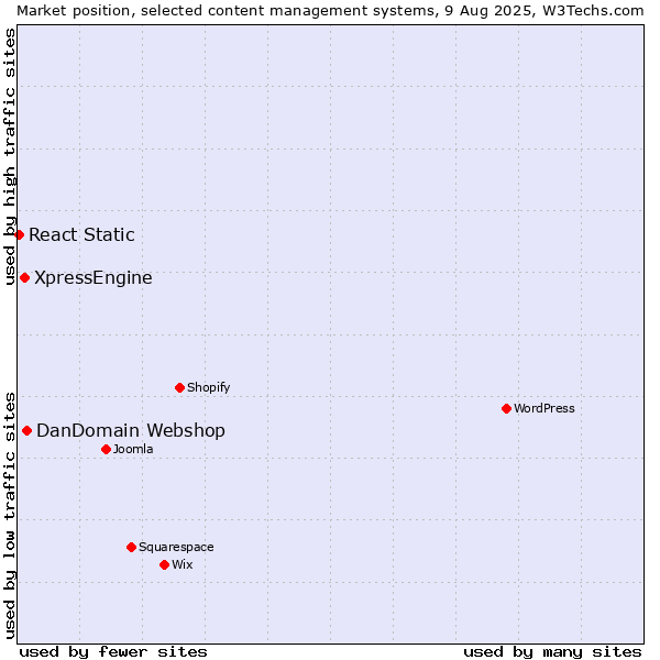 Market position of DanDomain Webshop vs. XpressEngine vs. React Static