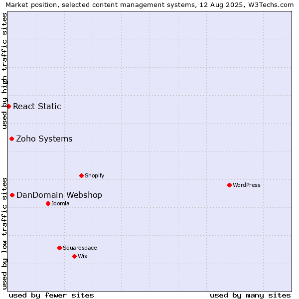 Market position of DanDomain Webshop vs. Zoho Systems vs. React Static