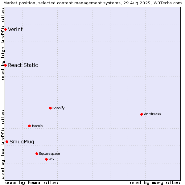 Market position of SmugMug vs. React Static vs. Verint