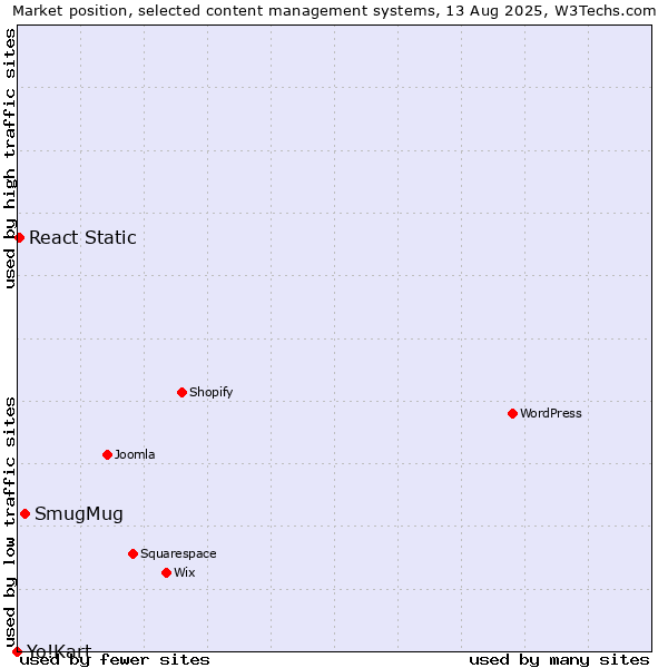 Market position of SmugMug vs. React Static vs. Yo!Kart