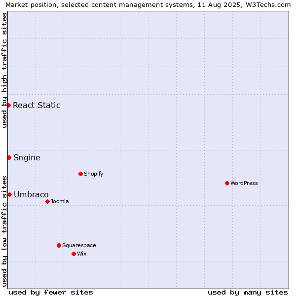 Market position of Umbraco vs. Sngine vs. React Static