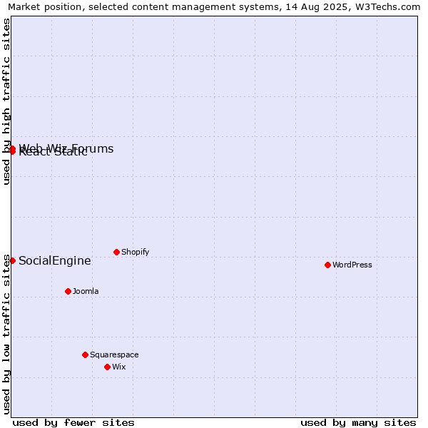 Market position of SocialEngine vs. Web Wiz Forums vs. React Static