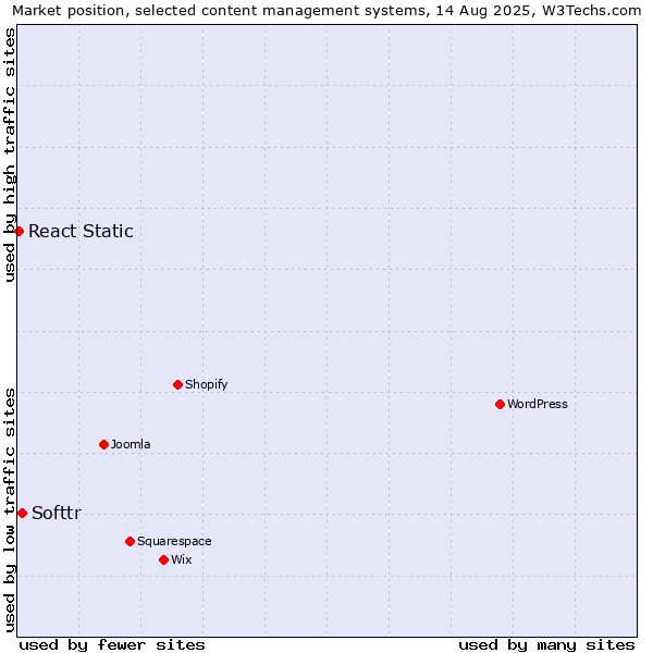 Market position of Softtr vs. React Static