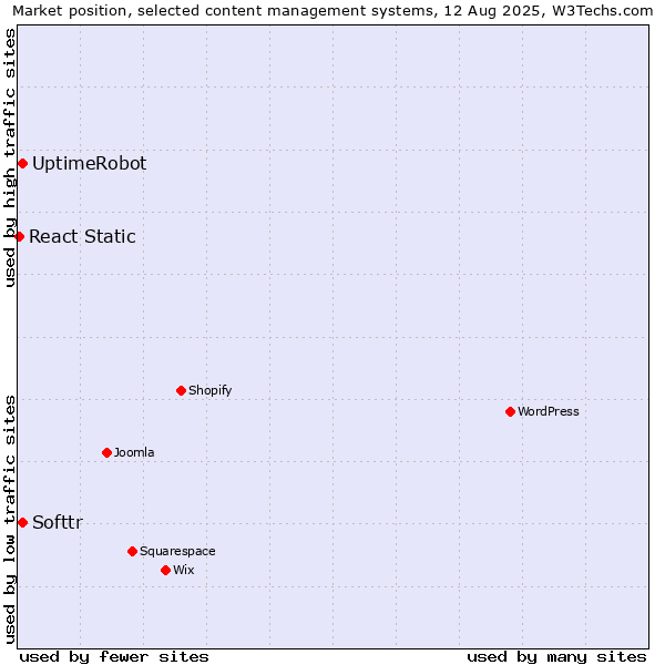 Market position of UptimeRobot vs. Softtr vs. React Static