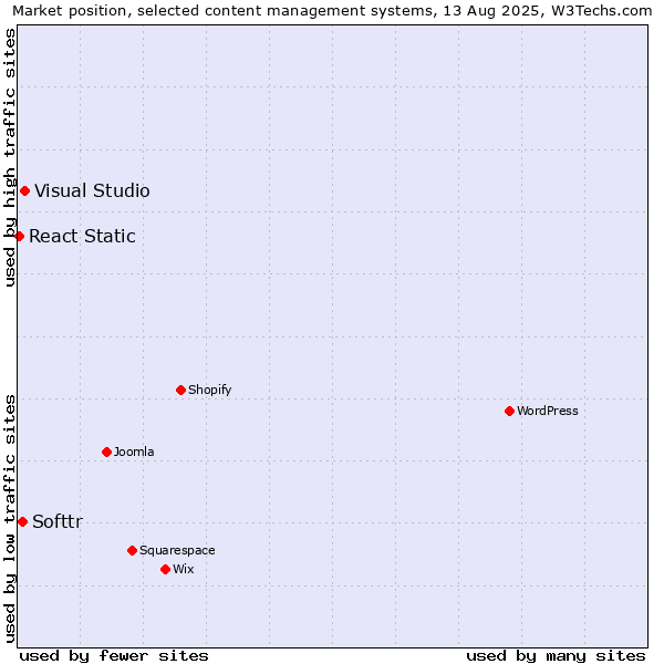 Market position of Visual Studio vs. Softtr vs. React Static