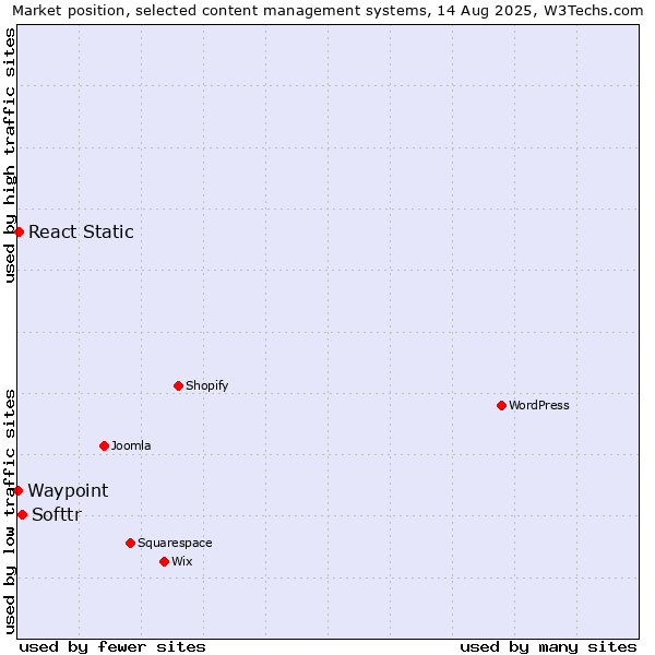 Market position of Softtr vs. React Static vs. Waypoint