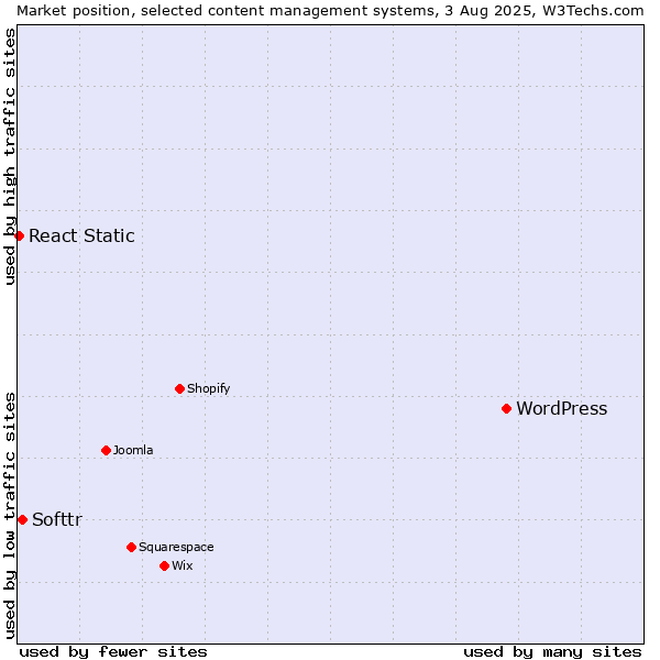 Market position of WordPress vs. Softtr vs. React Static