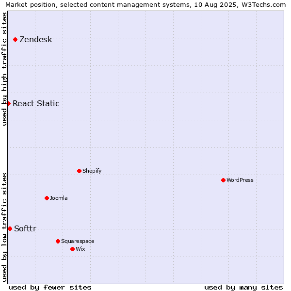 Market position of Zendesk vs. Softtr vs. React Static