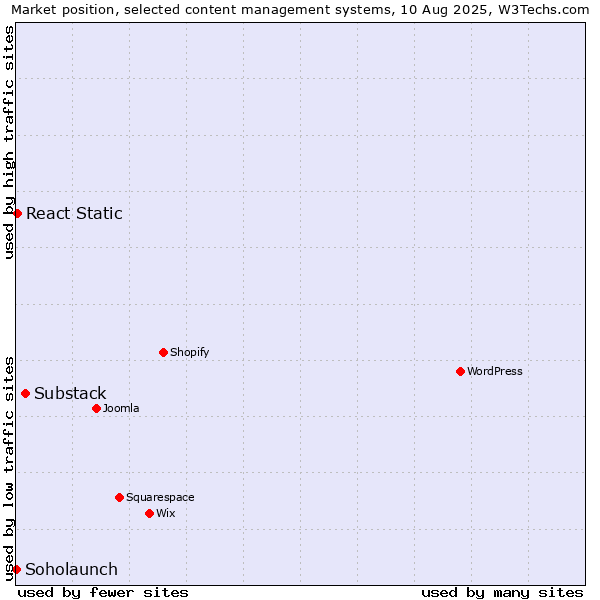 Market position of Substack vs. React Static vs. Soholaunch