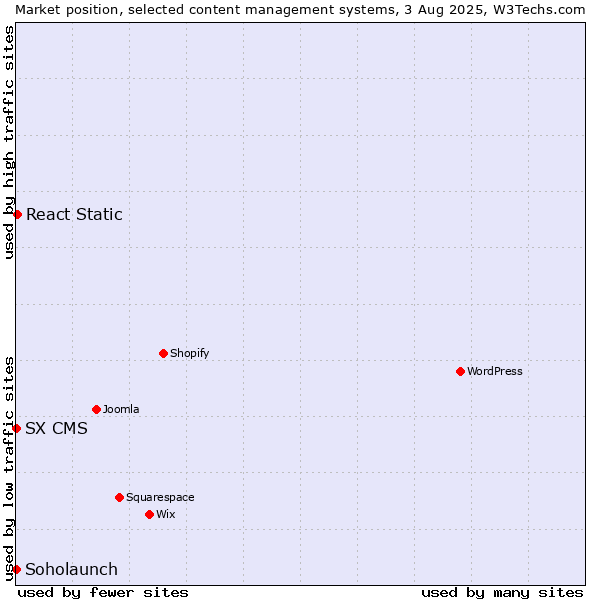 Market position of React Static vs. Soholaunch vs. SX CMS