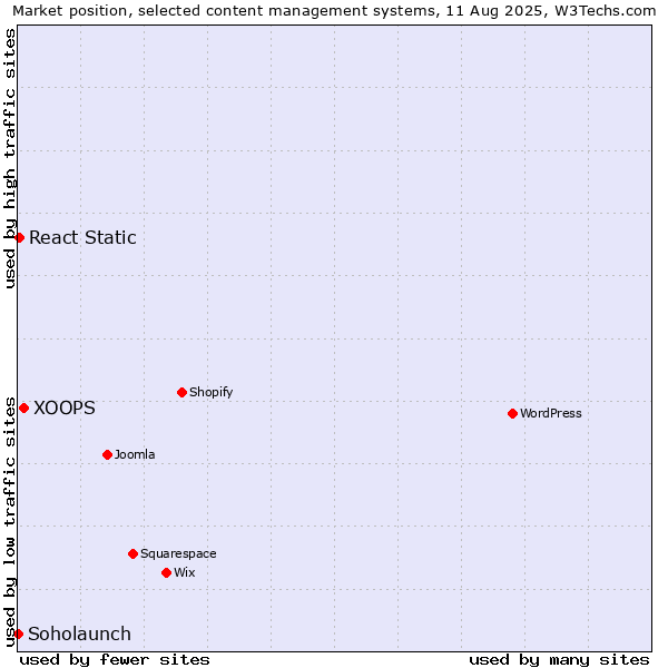 Market position of XOOPS vs. React Static vs. Soholaunch