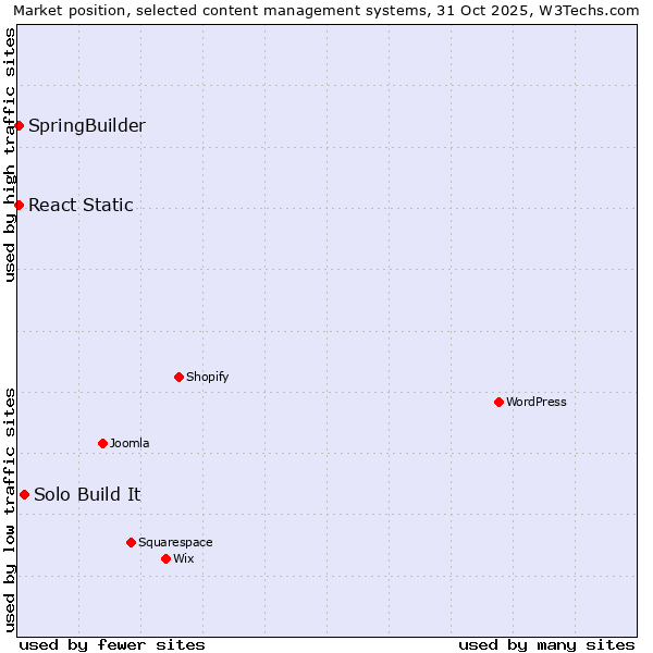 Market position of Solo Build It vs. SpringBuilder vs. React Static
