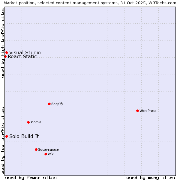 Market position of Solo Build It vs. Visual Studio vs. React Static